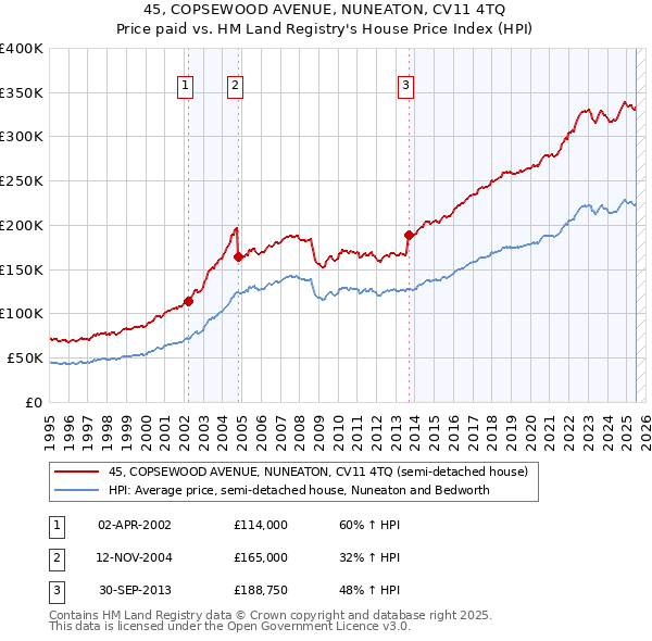 45, COPSEWOOD AVENUE, NUNEATON, CV11 4TQ: Price paid vs HM Land Registry's House Price Index