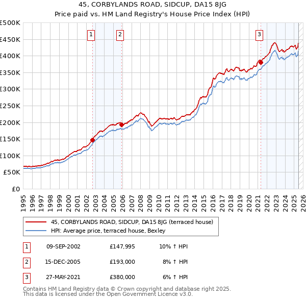 45, CORBYLANDS ROAD, SIDCUP, DA15 8JG: Price paid vs HM Land Registry's House Price Index