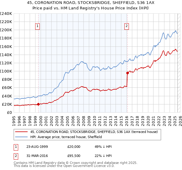 45, CORONATION ROAD, STOCKSBRIDGE, SHEFFIELD, S36 1AX: Price paid vs HM Land Registry's House Price Index