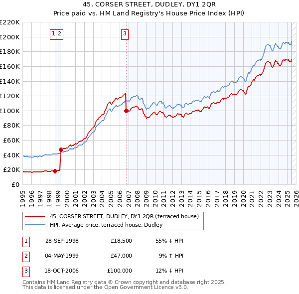 45, CORSER STREET, DUDLEY, DY1 2QR: Price paid vs HM Land Registry's House Price Index