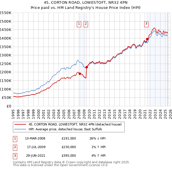 45, CORTON ROAD, LOWESTOFT, NR32 4PN: Price paid vs HM Land Registry's House Price Index