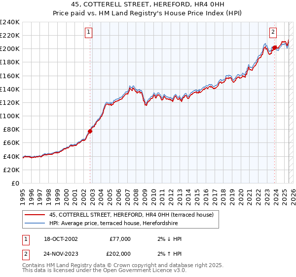 45, COTTERELL STREET, HEREFORD, HR4 0HH: Price paid vs HM Land Registry's House Price Index