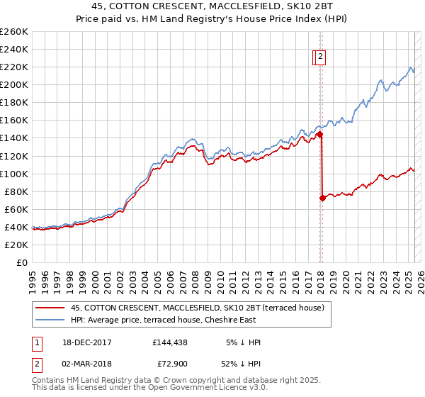45, COTTON CRESCENT, MACCLESFIELD, SK10 2BT: Price paid vs HM Land Registry's House Price Index