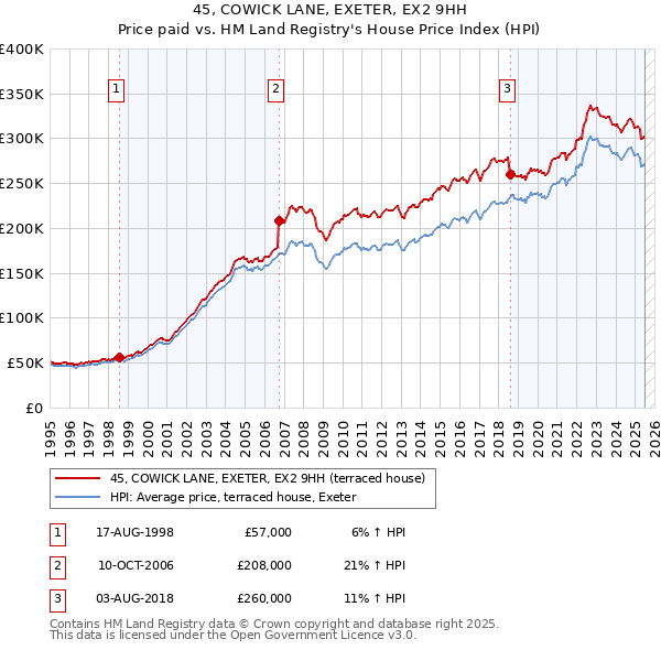 45, COWICK LANE, EXETER, EX2 9HH: Price paid vs HM Land Registry's House Price Index