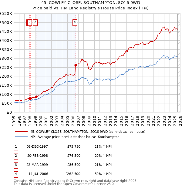 45, COWLEY CLOSE, SOUTHAMPTON, SO16 9WD: Price paid vs HM Land Registry's House Price Index