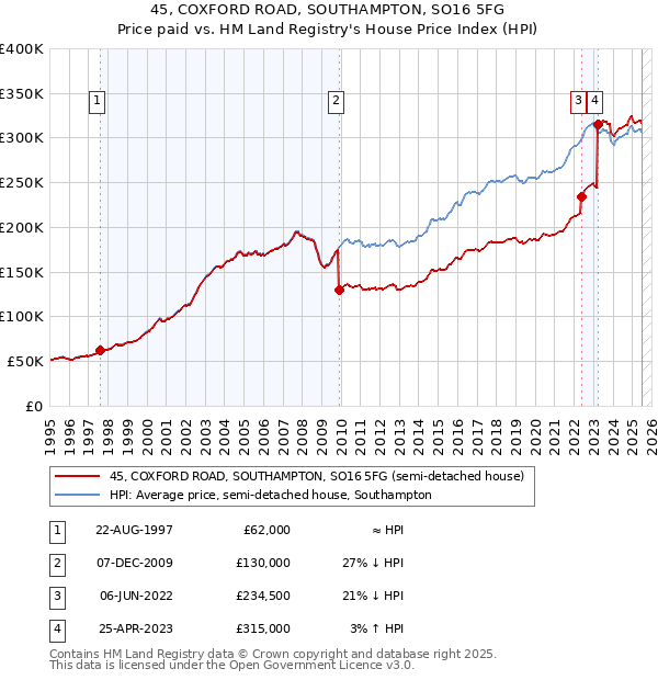 45, COXFORD ROAD, SOUTHAMPTON, SO16 5FG: Price paid vs HM Land Registry's House Price Index