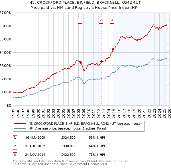 45, CROCKFORD PLACE, BINFIELD, BRACKNELL, RG42 4UT: Price paid vs HM Land Registry's House Price Index