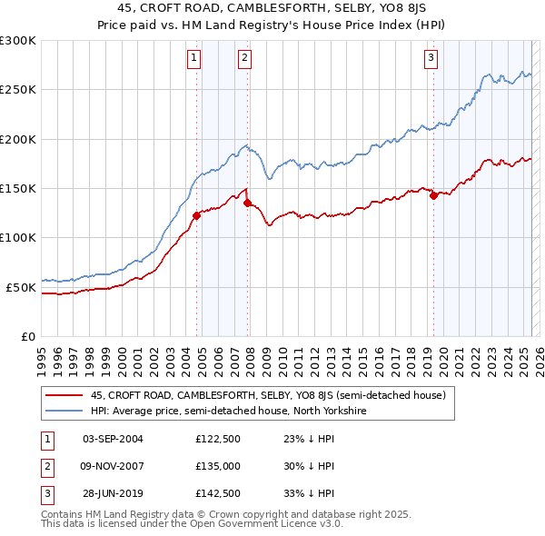 45, CROFT ROAD, CAMBLESFORTH, SELBY, YO8 8JS: Price paid vs HM Land Registry's House Price Index
