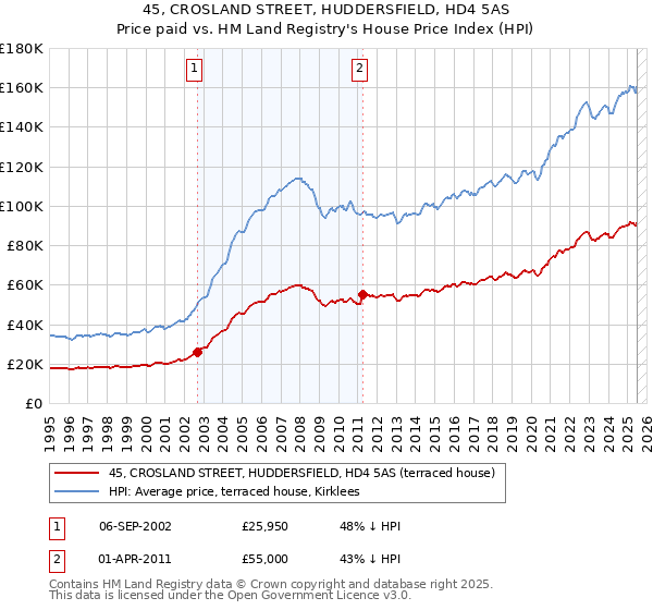 45, CROSLAND STREET, HUDDERSFIELD, HD4 5AS: Price paid vs HM Land Registry's House Price Index