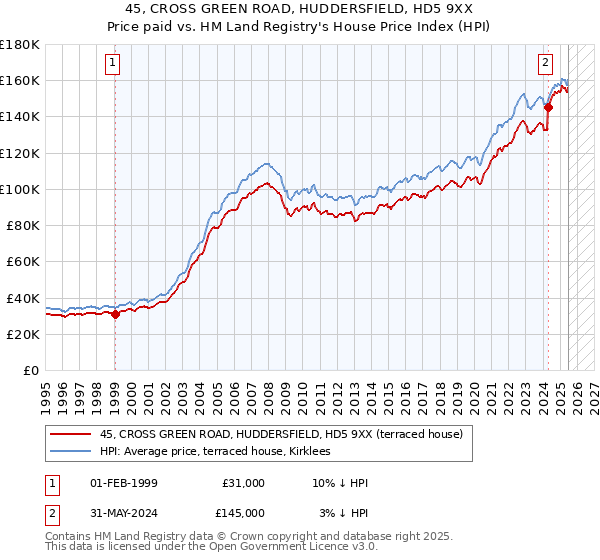 45, CROSS GREEN ROAD, HUDDERSFIELD, HD5 9XX: Price paid vs HM Land Registry's House Price Index