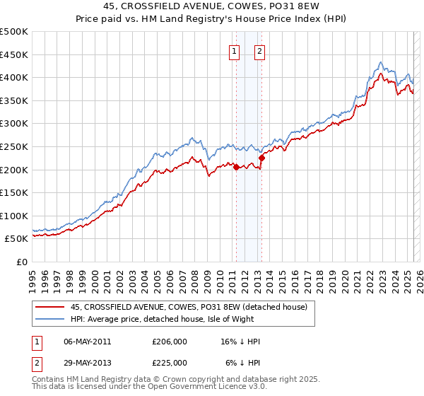 45, CROSSFIELD AVENUE, COWES, PO31 8EW: Price paid vs HM Land Registry's House Price Index