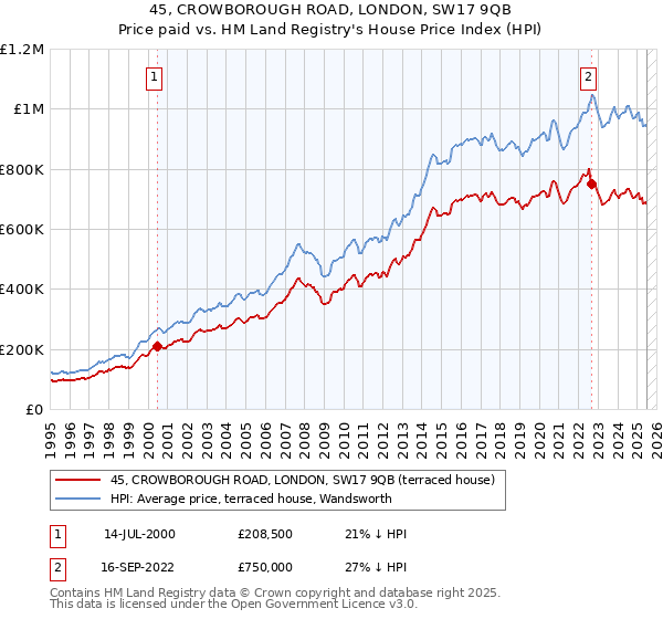 45, CROWBOROUGH ROAD, LONDON, SW17 9QB: Price paid vs HM Land Registry's House Price Index