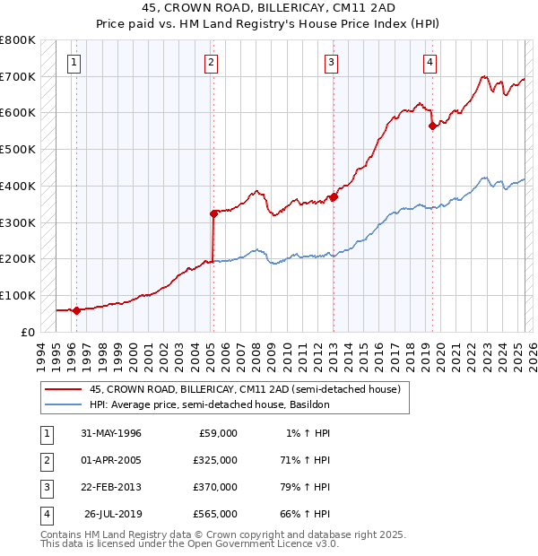 45, CROWN ROAD, BILLERICAY, CM11 2AD: Price paid vs HM Land Registry's House Price Index