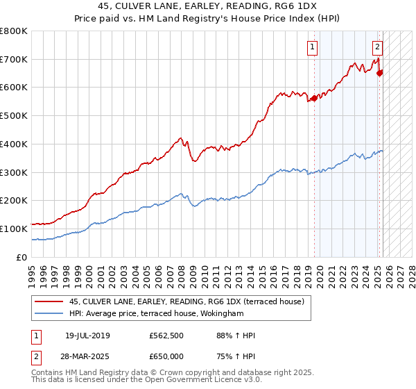 45, CULVER LANE, EARLEY, READING, RG6 1DX: Price paid vs HM Land Registry's House Price Index