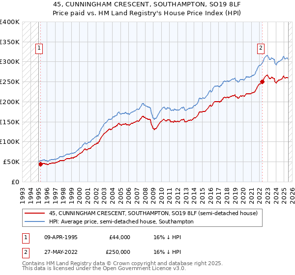 45, CUNNINGHAM CRESCENT, SOUTHAMPTON, SO19 8LF: Price paid vs HM Land Registry's House Price Index