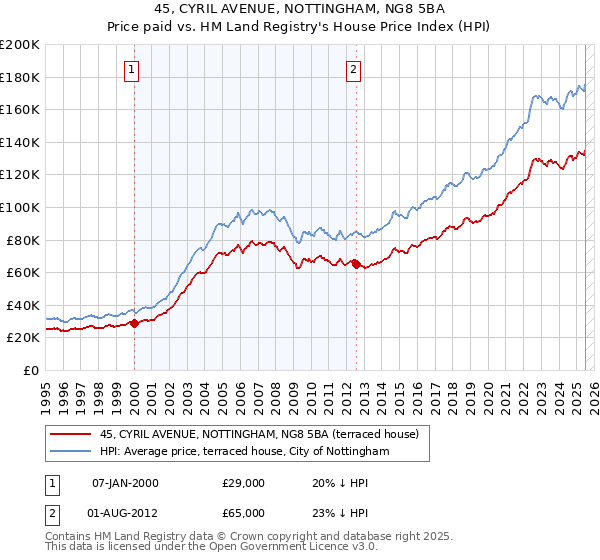 45, CYRIL AVENUE, NOTTINGHAM, NG8 5BA: Price paid vs HM Land Registry's House Price Index