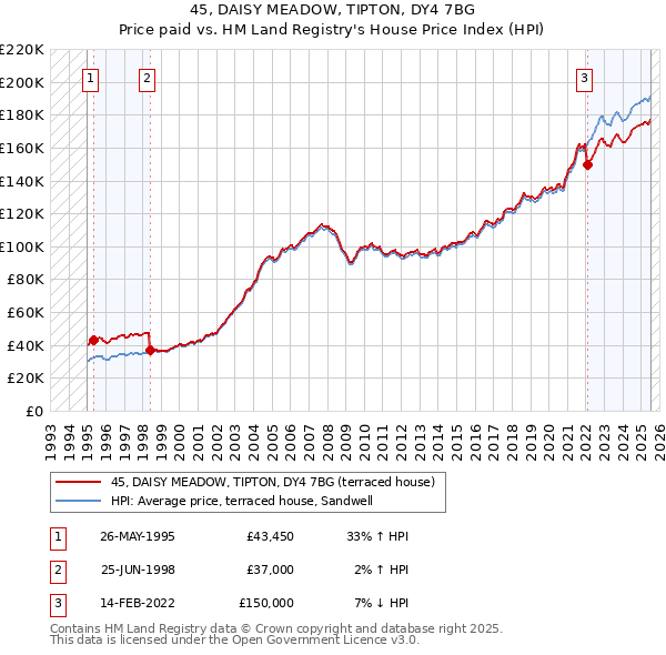 45, DAISY MEADOW, TIPTON, DY4 7BG: Price paid vs HM Land Registry's House Price Index