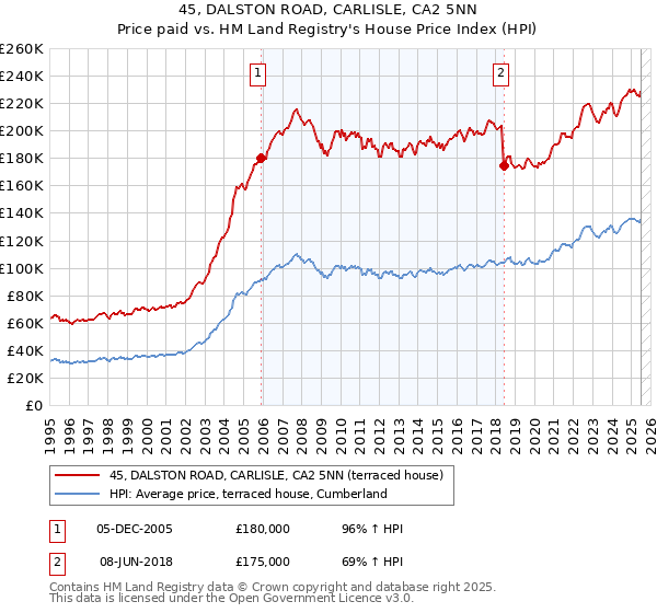 45, DALSTON ROAD, CARLISLE, CA2 5NN: Price paid vs HM Land Registry's House Price Index