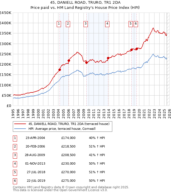 45, DANIELL ROAD, TRURO, TR1 2DA: Price paid vs HM Land Registry's House Price Index