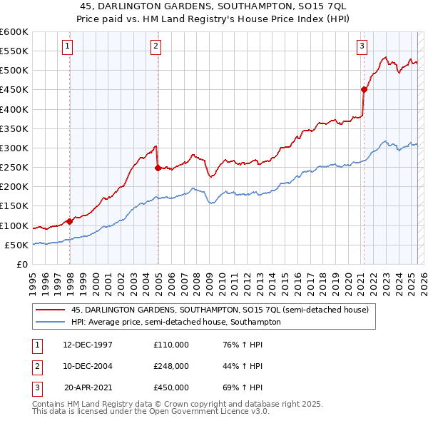 45, DARLINGTON GARDENS, SOUTHAMPTON, SO15 7QL: Price paid vs HM Land Registry's House Price Index
