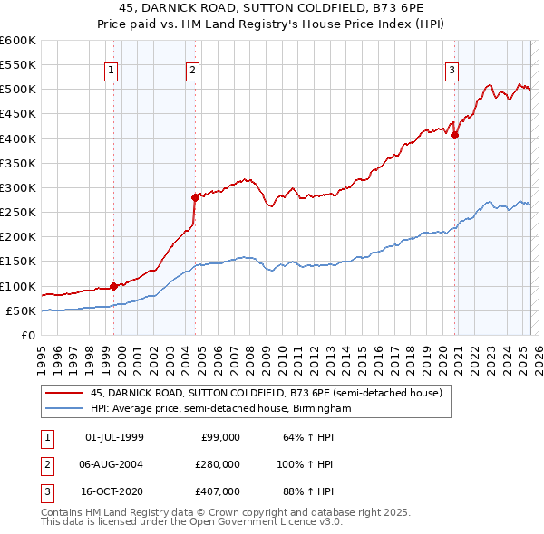 45, DARNICK ROAD, SUTTON COLDFIELD, B73 6PE: Price paid vs HM Land Registry's House Price Index