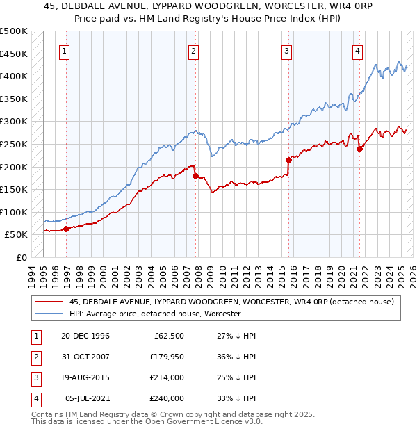 45, DEBDALE AVENUE, LYPPARD WOODGREEN, WORCESTER, WR4 0RP: Price paid vs HM Land Registry's House Price Index