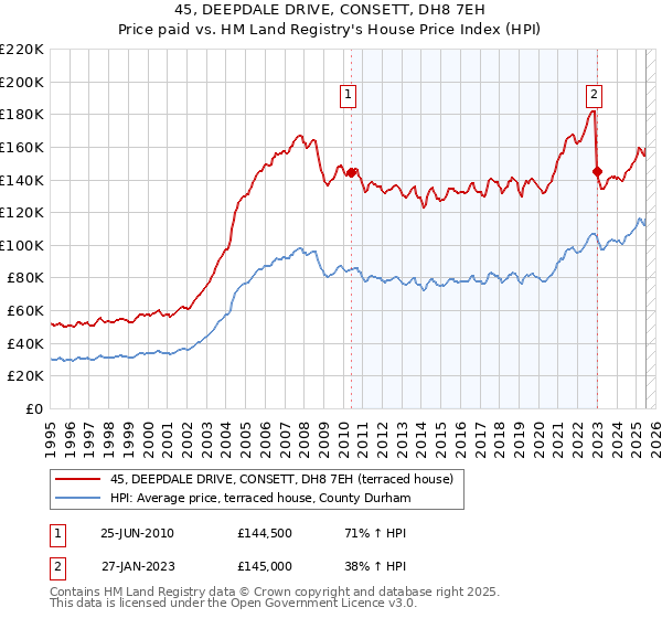 45, DEEPDALE DRIVE, CONSETT, DH8 7EH: Price paid vs HM Land Registry's House Price Index