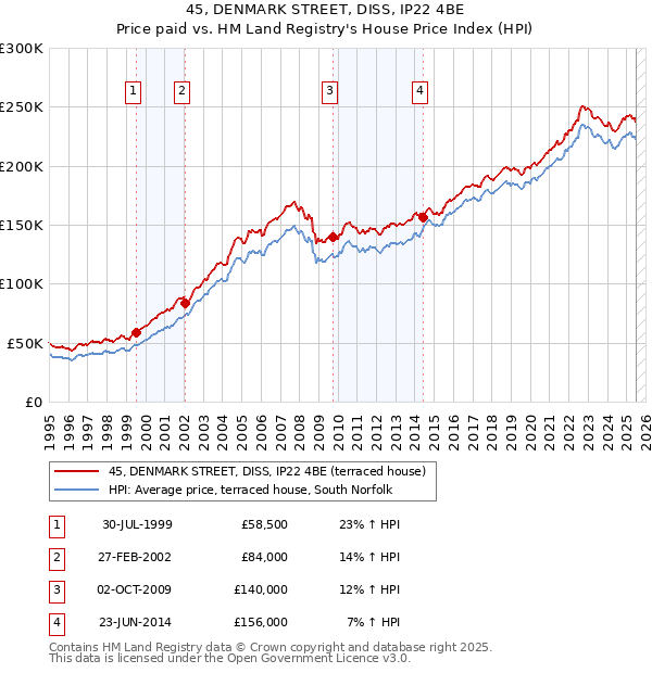 45, DENMARK STREET, DISS, IP22 4BE: Price paid vs HM Land Registry's House Price Index