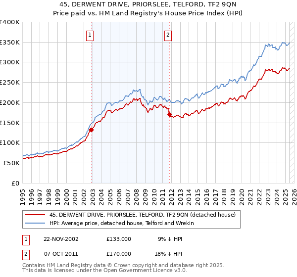 45, DERWENT DRIVE, PRIORSLEE, TELFORD, TF2 9QN: Price paid vs HM Land Registry's House Price Index