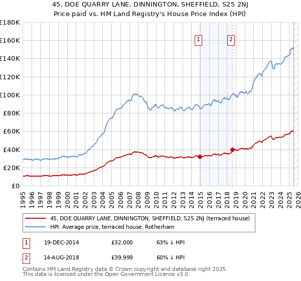 45, DOE QUARRY LANE, DINNINGTON, SHEFFIELD, S25 2NJ: Price paid vs HM Land Registry's House Price Index