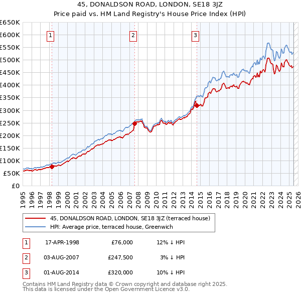 45, DONALDSON ROAD, LONDON, SE18 3JZ: Price paid vs HM Land Registry's House Price Index