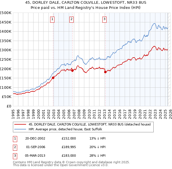 45, DORLEY DALE, CARLTON COLVILLE, LOWESTOFT, NR33 8US: Price paid vs HM Land Registry's House Price Index
