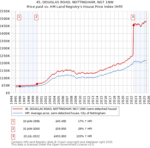 45, DOUGLAS ROAD, NOTTINGHAM, NG7 1NW: Price paid vs HM Land Registry's House Price Index