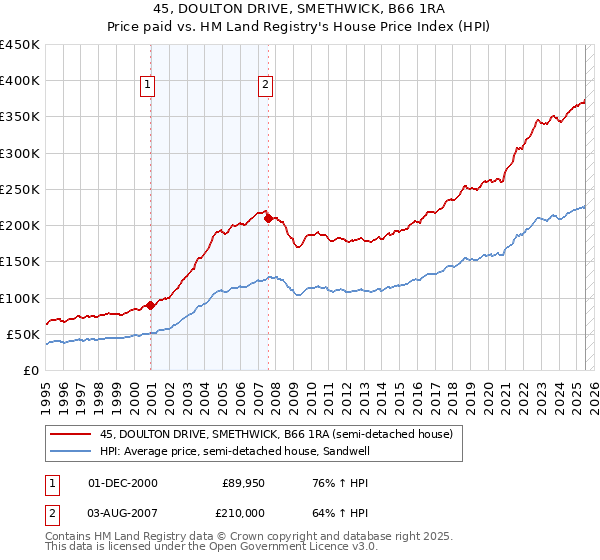 45, DOULTON DRIVE, SMETHWICK, B66 1RA: Price paid vs HM Land Registry's House Price Index