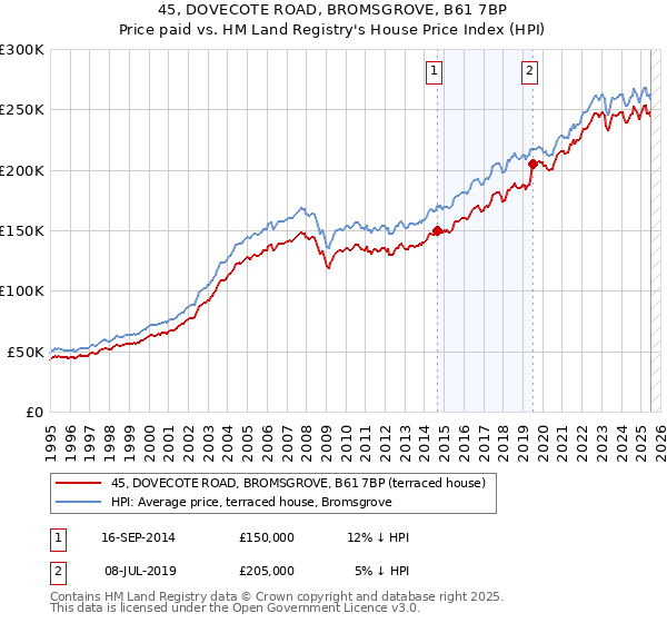 45, DOVECOTE ROAD, BROMSGROVE, B61 7BP: Price paid vs HM Land Registry's House Price Index