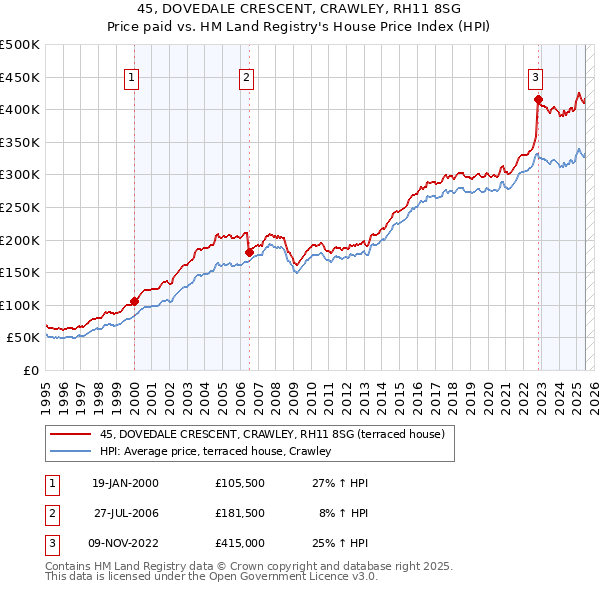 45, DOVEDALE CRESCENT, CRAWLEY, RH11 8SG: Price paid vs HM Land Registry's House Price Index