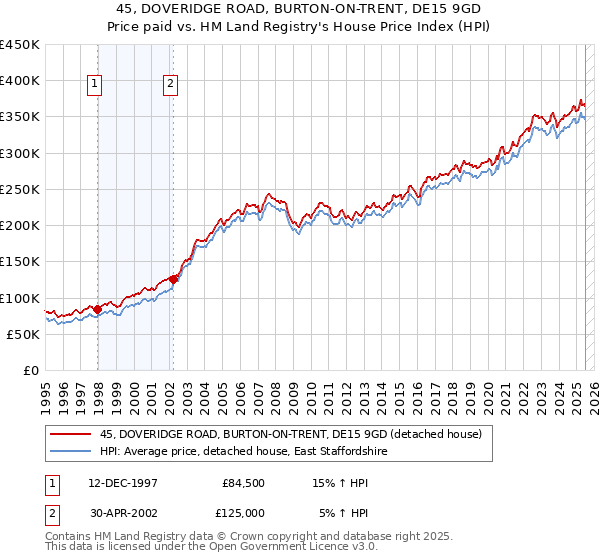 45, DOVERIDGE ROAD, BURTON-ON-TRENT, DE15 9GD: Price paid vs HM Land Registry's House Price Index