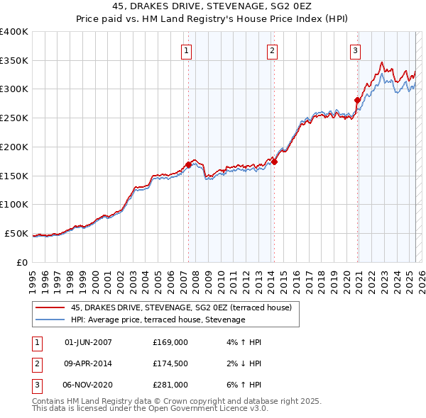 45, DRAKES DRIVE, STEVENAGE, SG2 0EZ: Price paid vs HM Land Registry's House Price Index