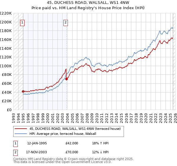 45, DUCHESS ROAD, WALSALL, WS1 4NW: Price paid vs HM Land Registry's House Price Index