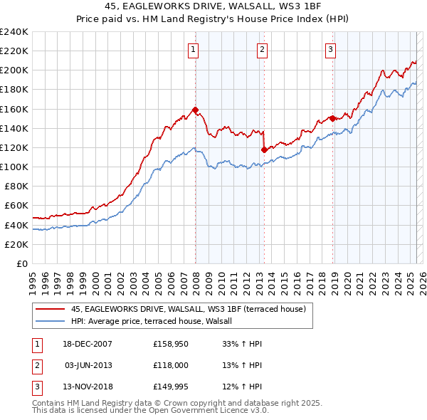 45, EAGLEWORKS DRIVE, WALSALL, WS3 1BF: Price paid vs HM Land Registry's House Price Index
