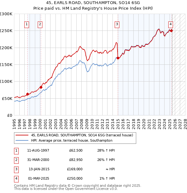 45, EARLS ROAD, SOUTHAMPTON, SO14 6SG: Price paid vs HM Land Registry's House Price Index