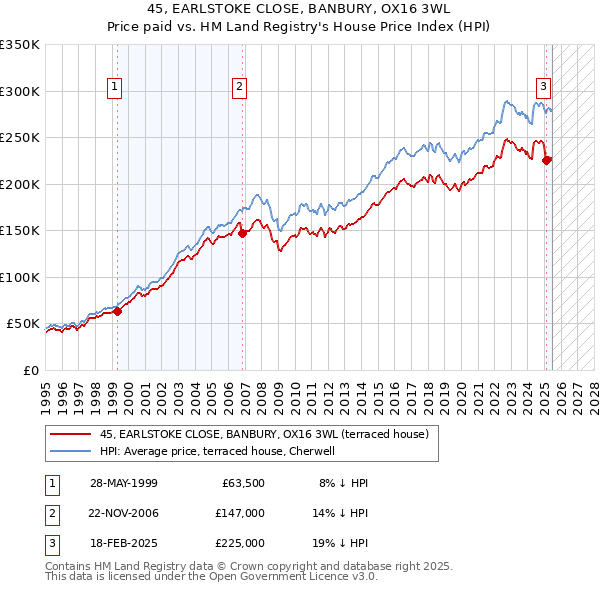 45, EARLSTOKE CLOSE, BANBURY, OX16 3WL: Price paid vs HM Land Registry's House Price Index