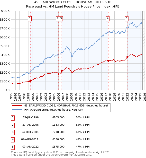 45, EARLSWOOD CLOSE, HORSHAM, RH13 6DB: Price paid vs HM Land Registry's House Price Index