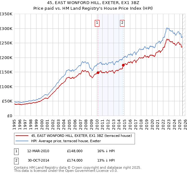 45, EAST WONFORD HILL, EXETER, EX1 3BZ: Price paid vs HM Land Registry's House Price Index