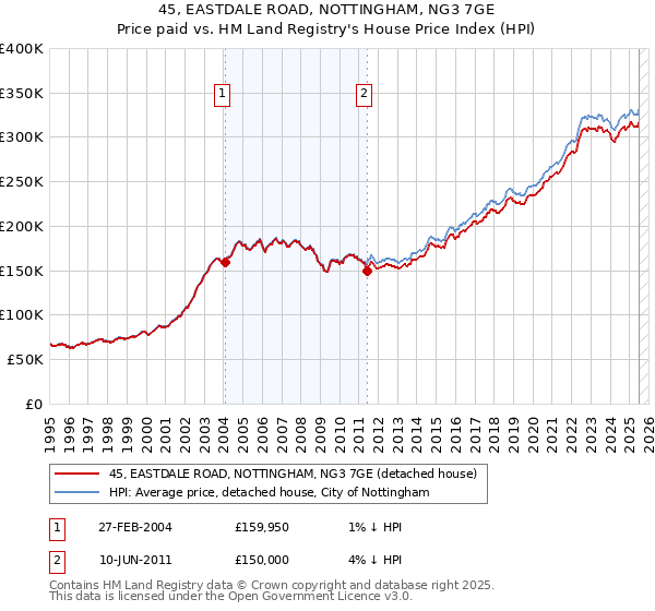45, EASTDALE ROAD, NOTTINGHAM, NG3 7GE: Price paid vs HM Land Registry's House Price Index