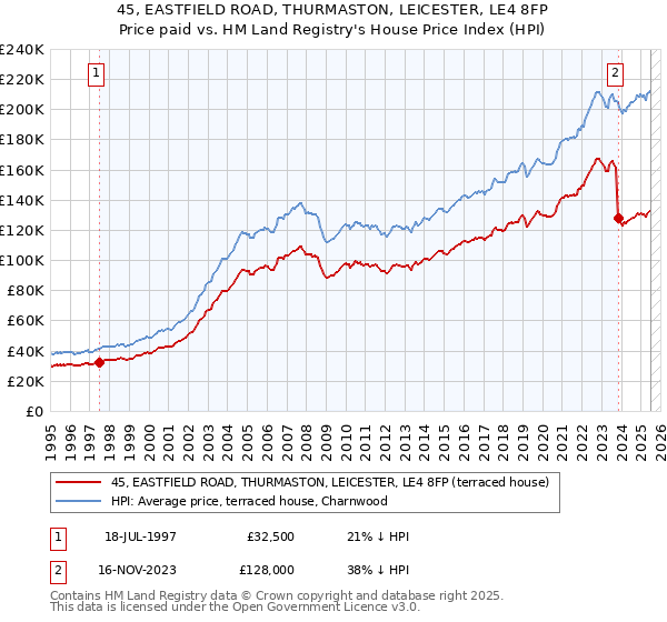 45, EASTFIELD ROAD, THURMASTON, LEICESTER, LE4 8FP: Price paid vs HM Land Registry's House Price Index