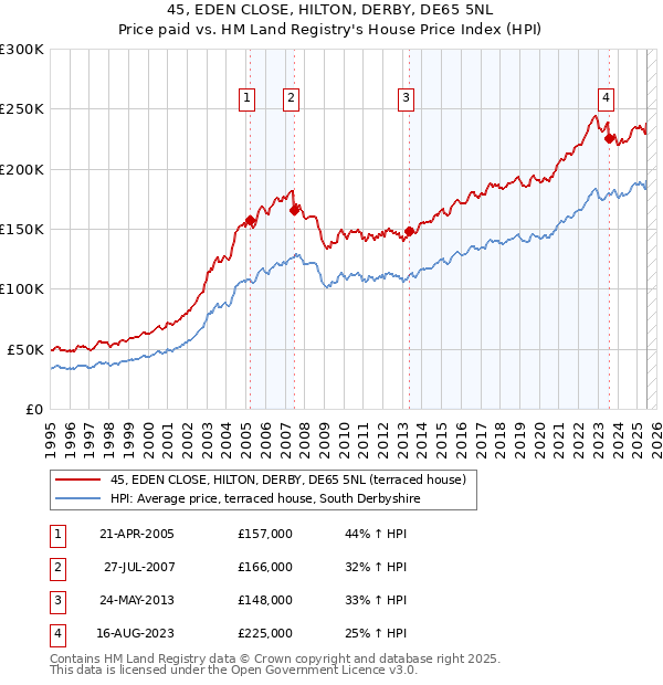 45, EDEN CLOSE, HILTON, DERBY, DE65 5NL: Price paid vs HM Land Registry's House Price Index
