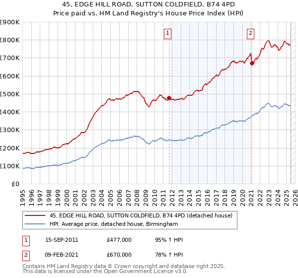 45, EDGE HILL ROAD, SUTTON COLDFIELD, B74 4PD: Price paid vs HM Land Registry's House Price Index