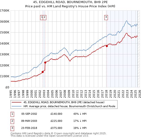 45, EDGEHILL ROAD, BOURNEMOUTH, BH9 2PE: Price paid vs HM Land Registry's House Price Index