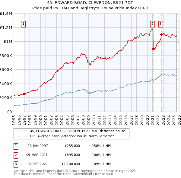 45, EDWARD ROAD, CLEVEDON, BS21 7DT: Price paid vs HM Land Registry's House Price Index